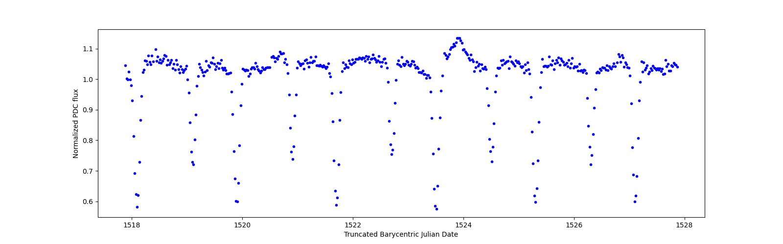 Zoomed-in timeseries plot