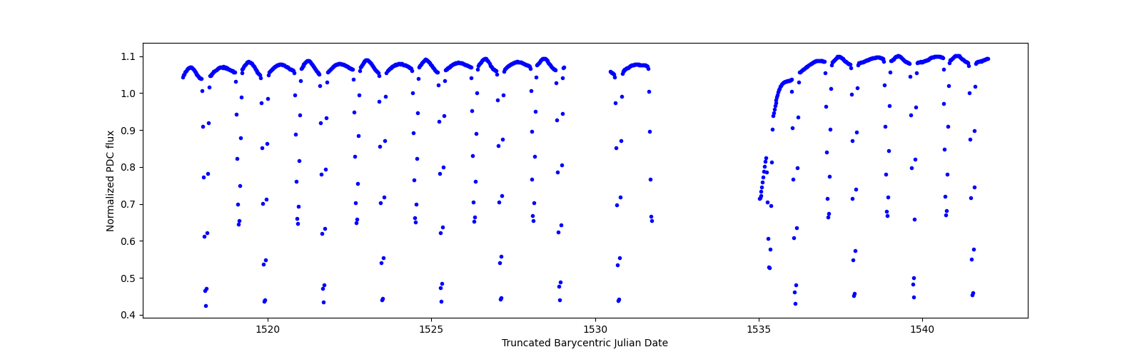 Timeseries plot