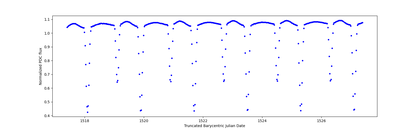 Zoomed-in timeseries plot