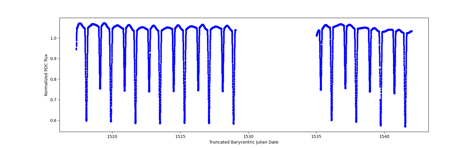 Timeseries plot