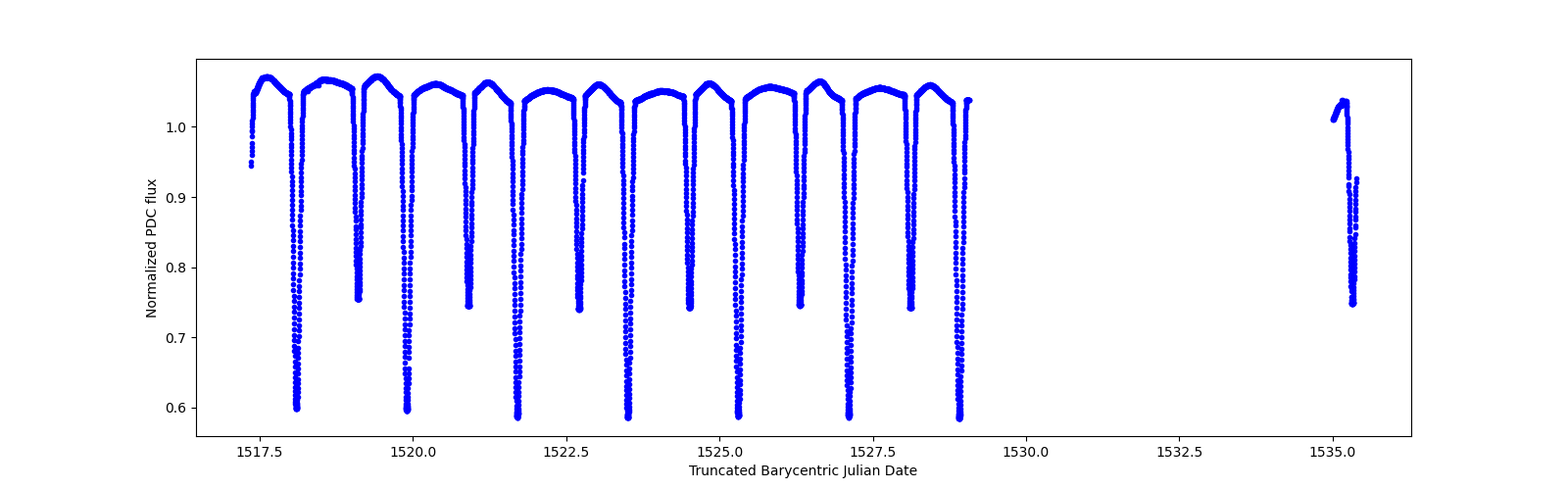 Zoomed-in timeseries plot