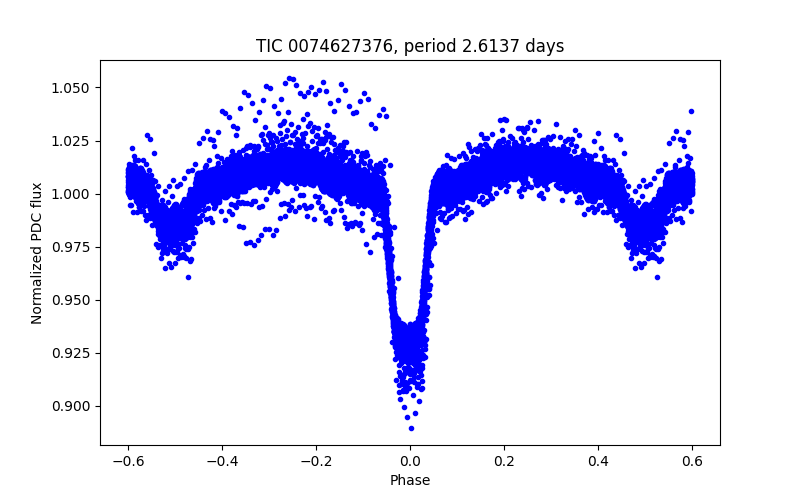 Phase plot