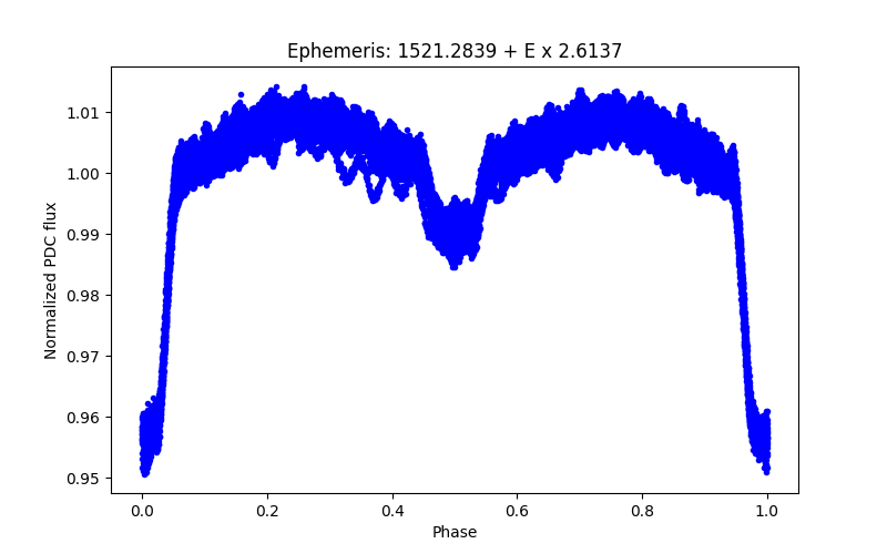 Phase plot