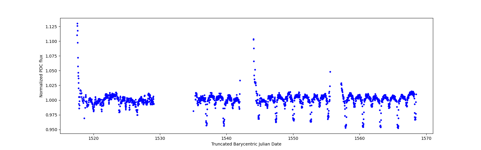 Timeseries plot