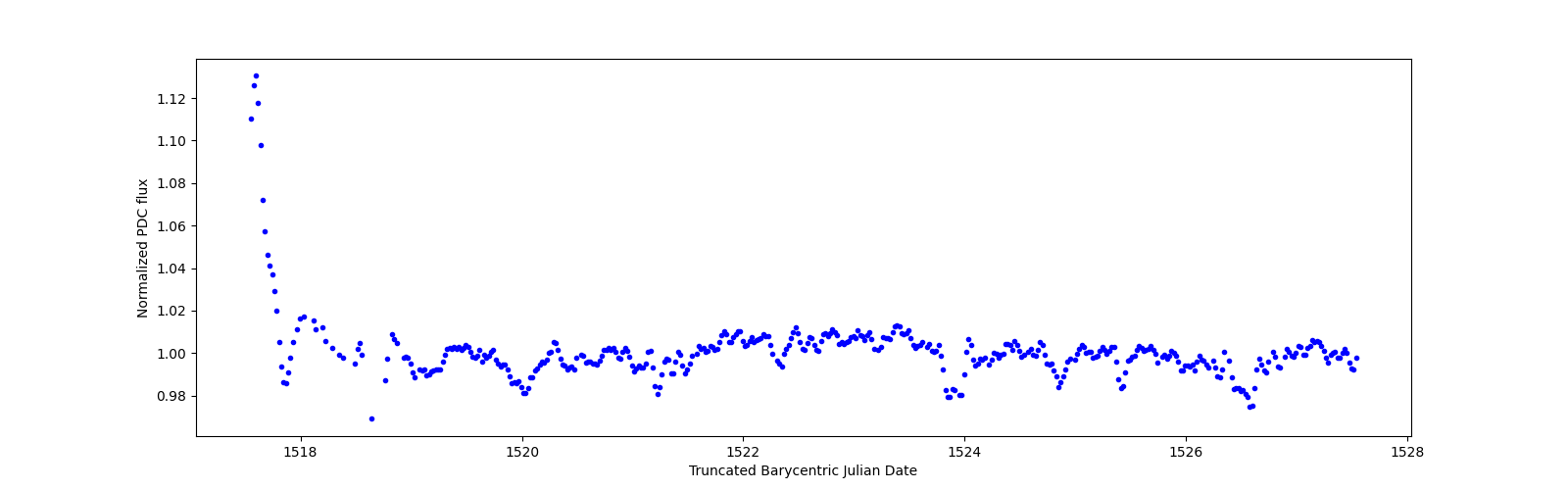 Zoomed-in timeseries plot