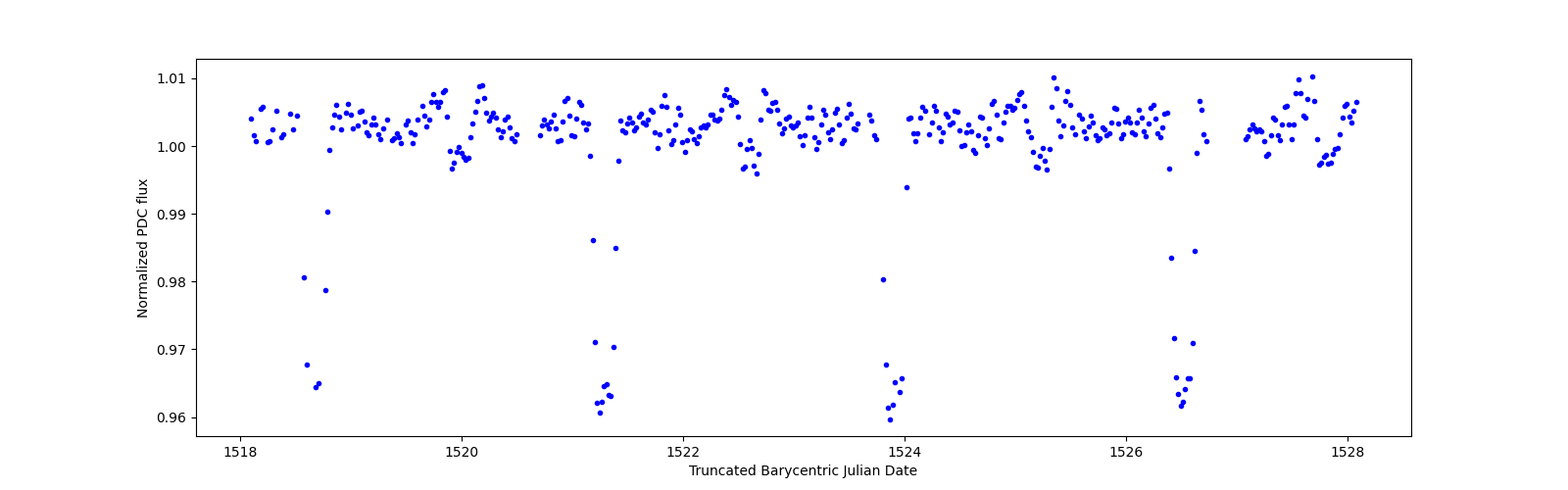 Zoomed-in timeseries plot