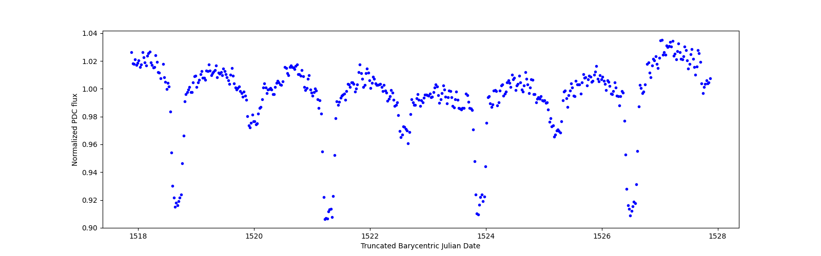 Zoomed-in timeseries plot