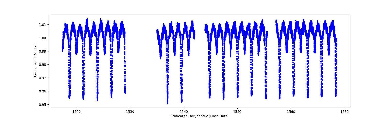 Timeseries plot