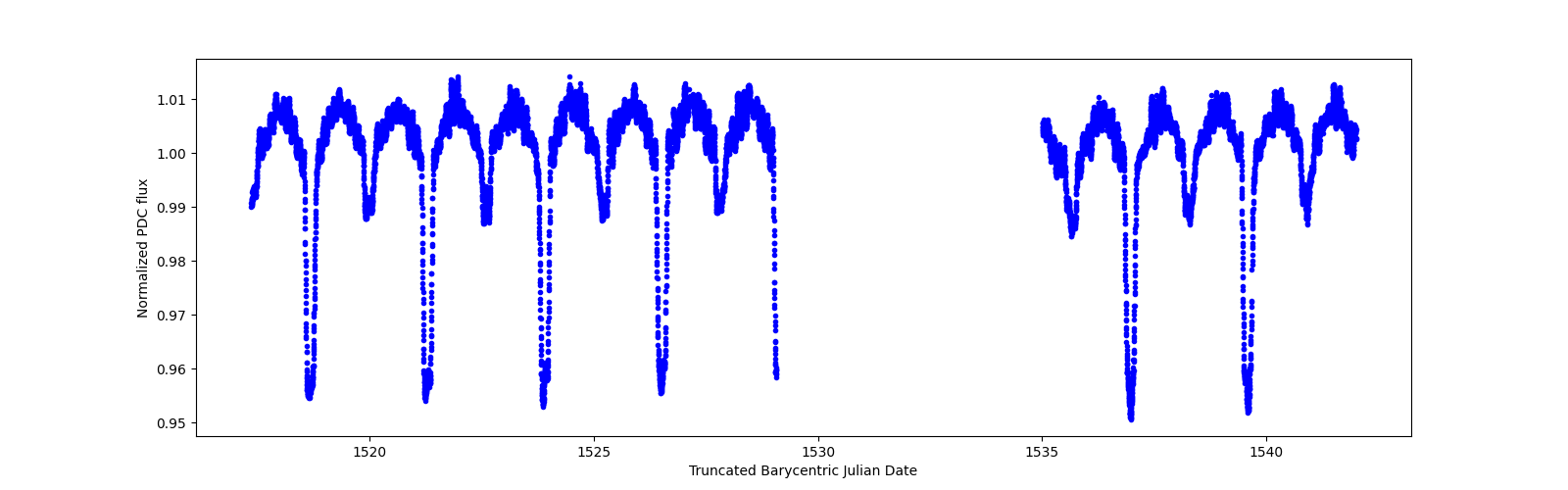 Zoomed-in timeseries plot