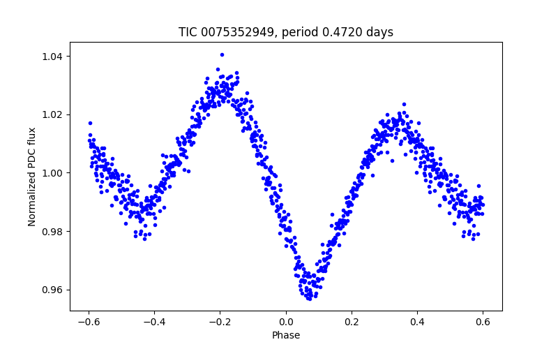 Phase plot