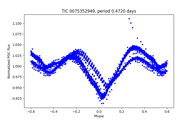 Phase plot