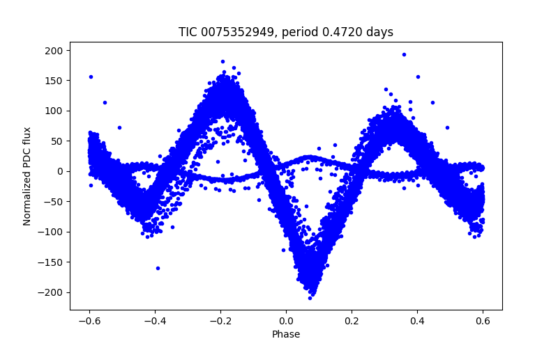 Phase plot