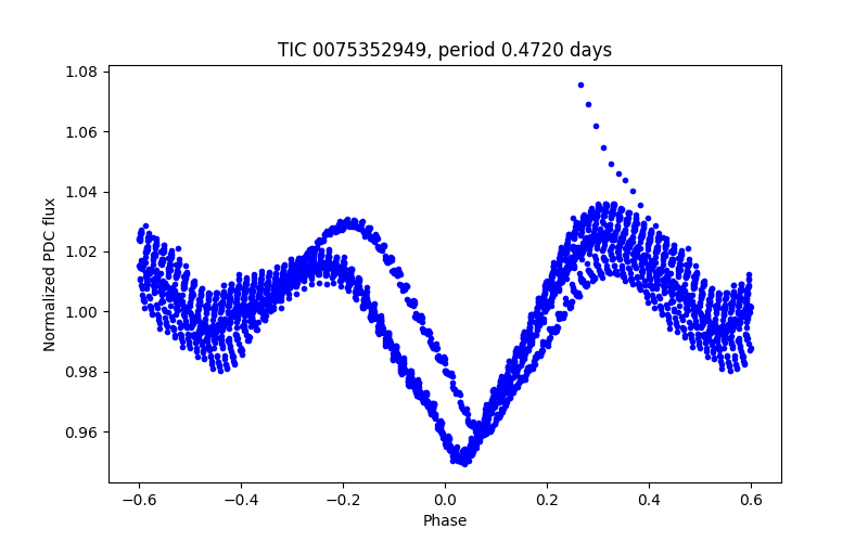 Phase plot