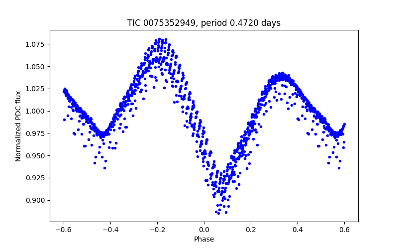 Phase plot