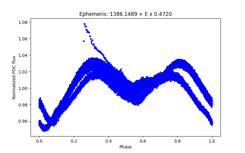 Phase plot