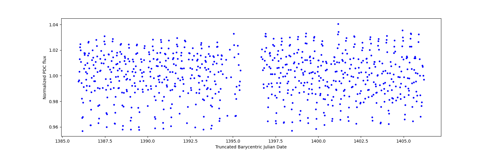 Timeseries plot