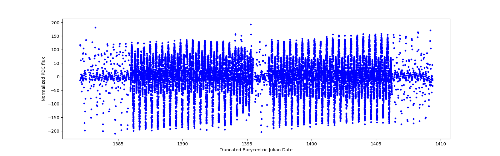 Timeseries plot