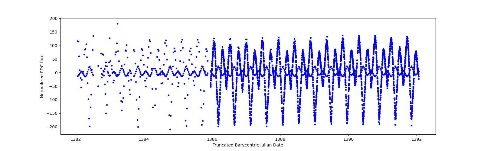Zoomed-in timeseries plot