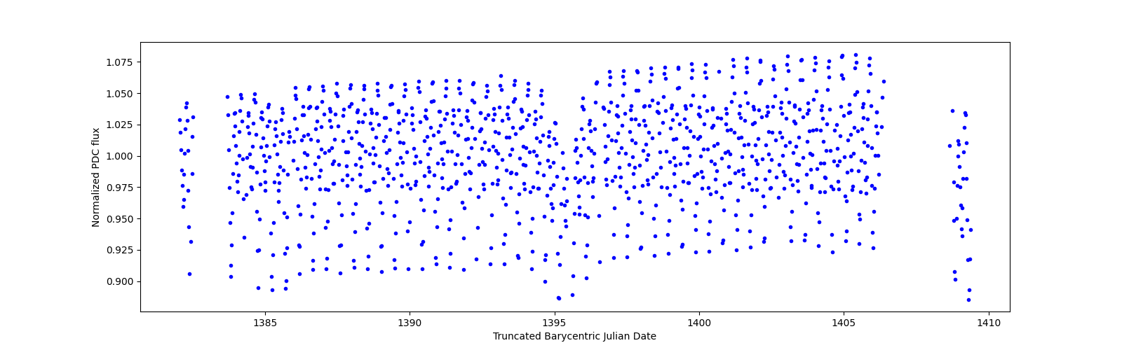 Timeseries plot