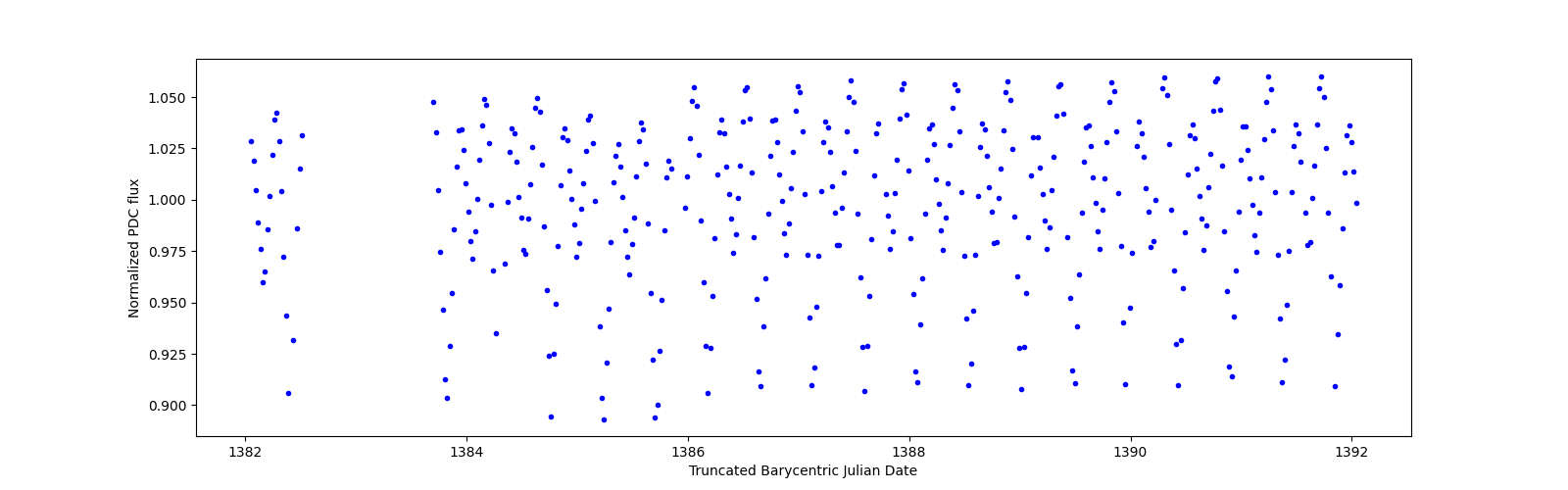 Zoomed-in timeseries plot