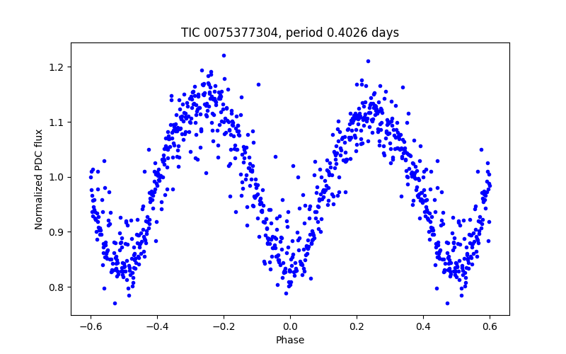 Phase plot