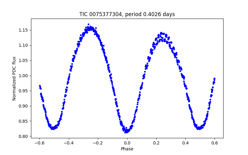 Phase plot