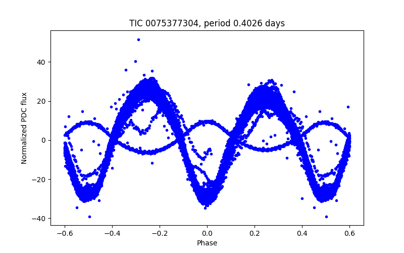 Phase plot