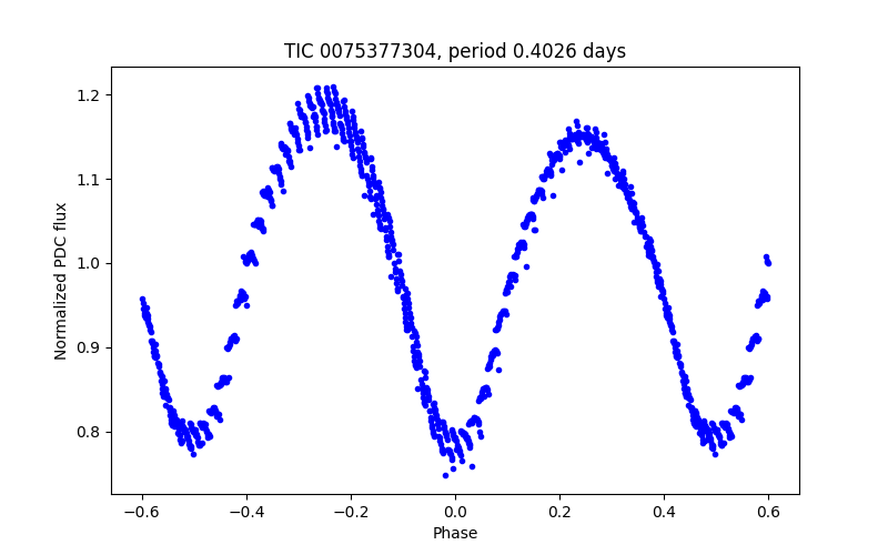 Phase plot