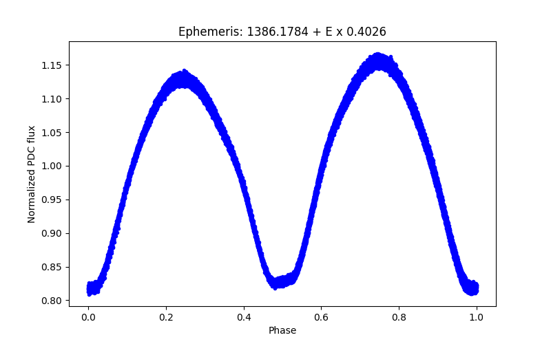 Phase plot