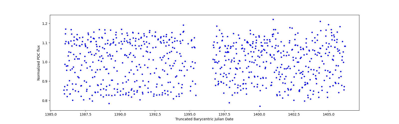 Timeseries plot