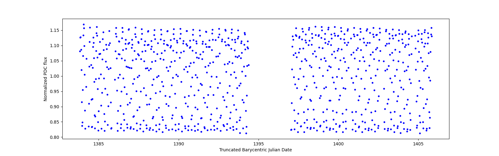 Timeseries plot