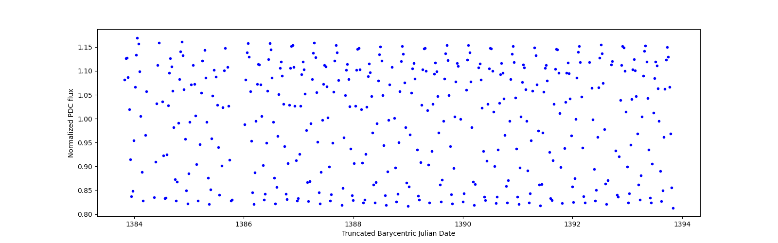 Zoomed-in timeseries plot