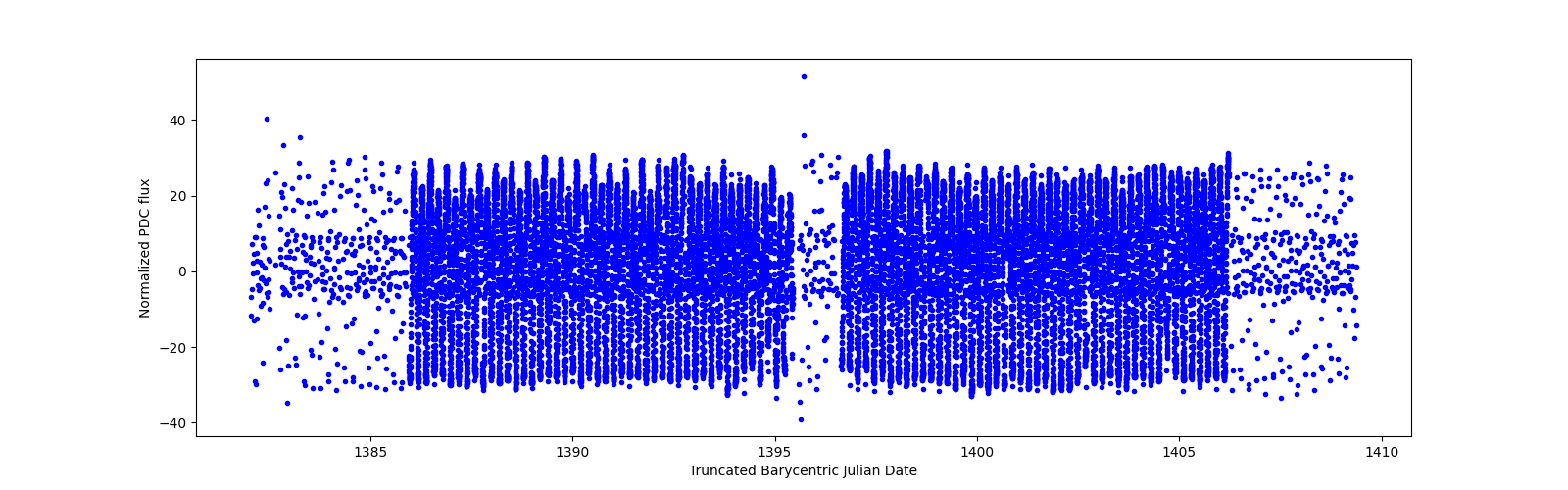 Timeseries plot