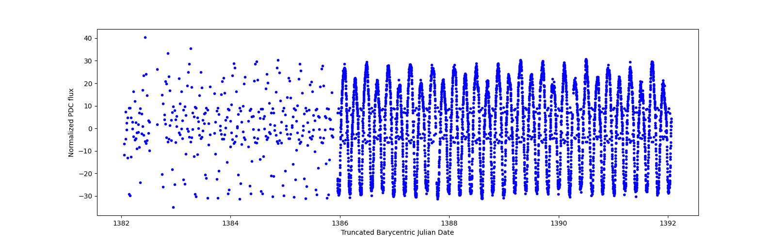 Zoomed-in timeseries plot
