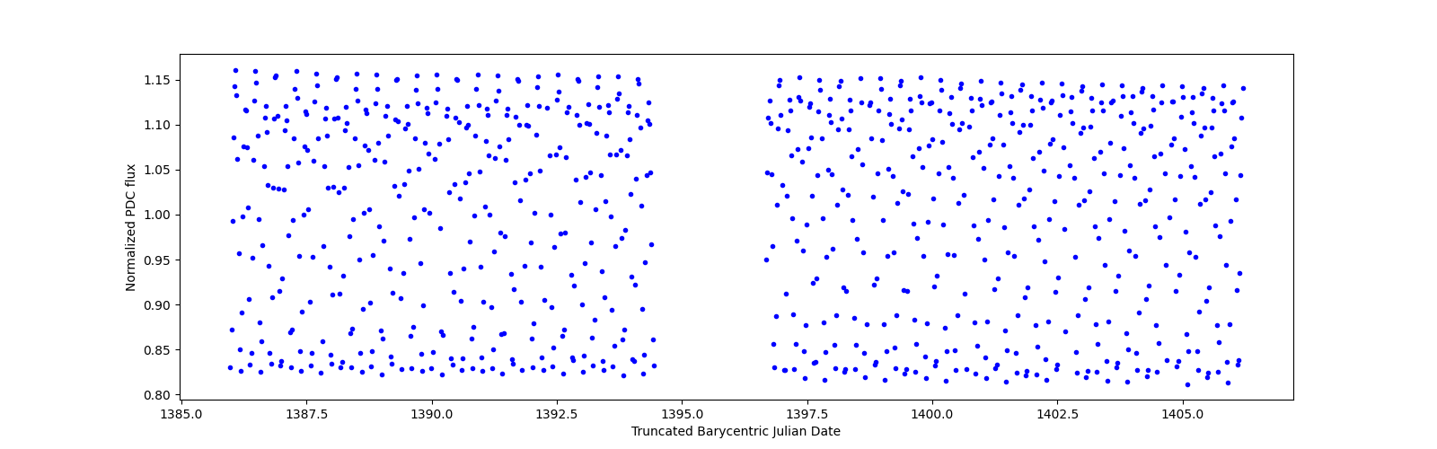 Timeseries plot