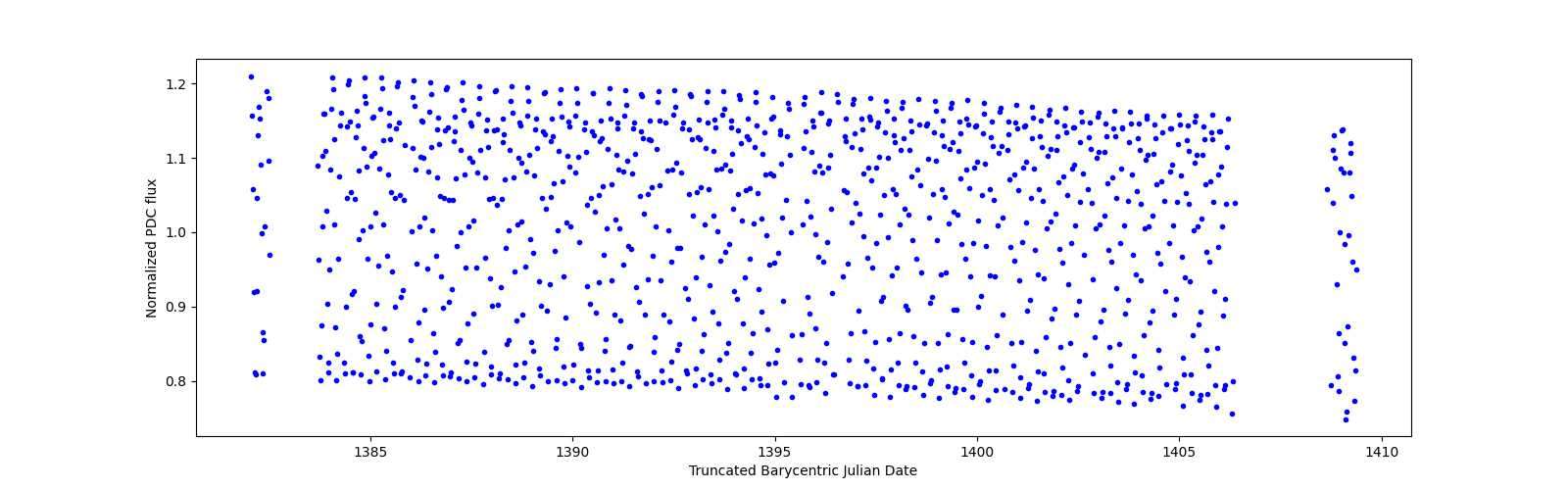 Timeseries plot