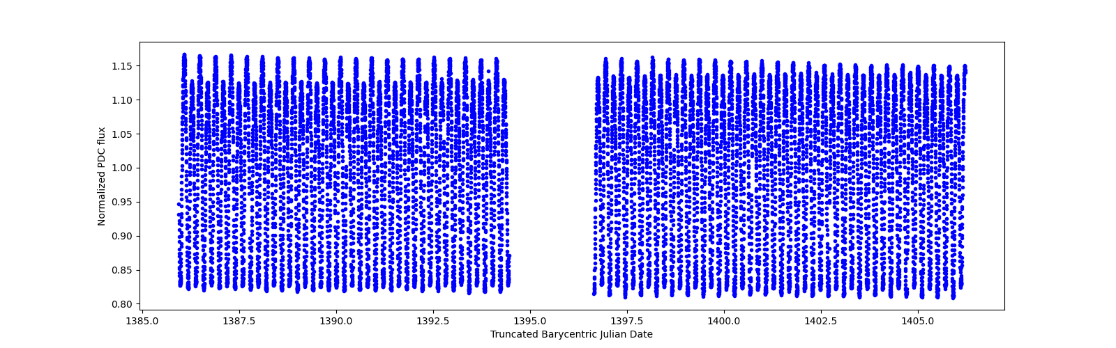 Timeseries plot