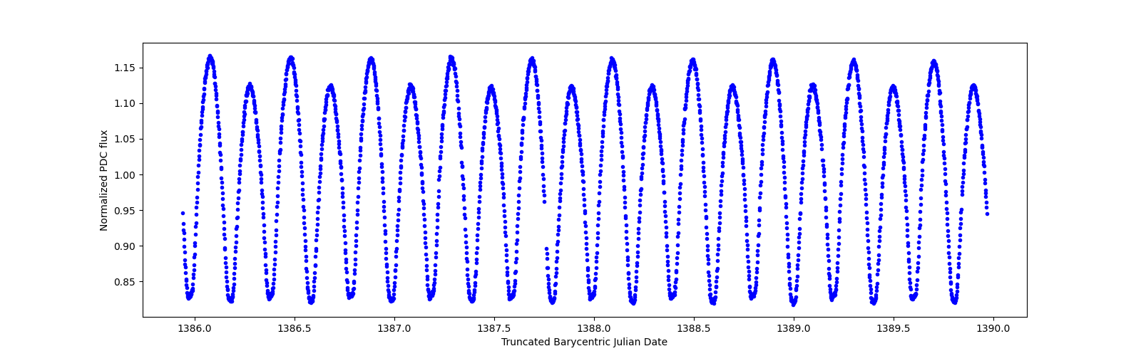 Zoomed-in timeseries plot