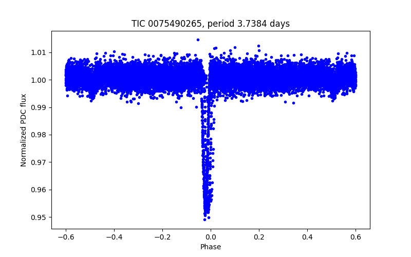 Phase plot