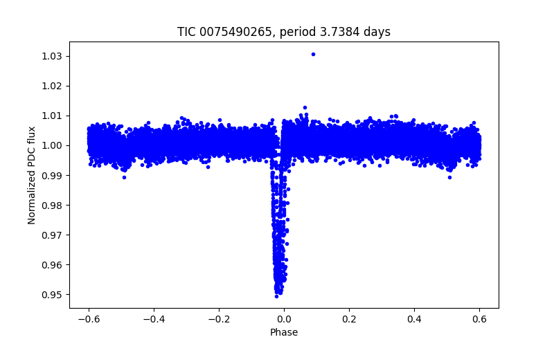 Phase plot