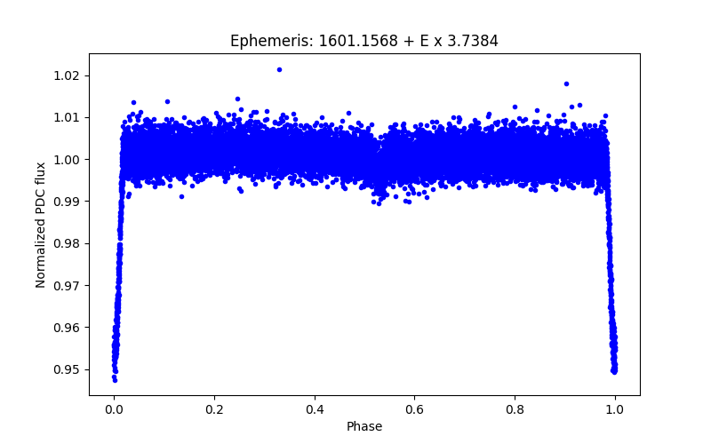 Phase plot