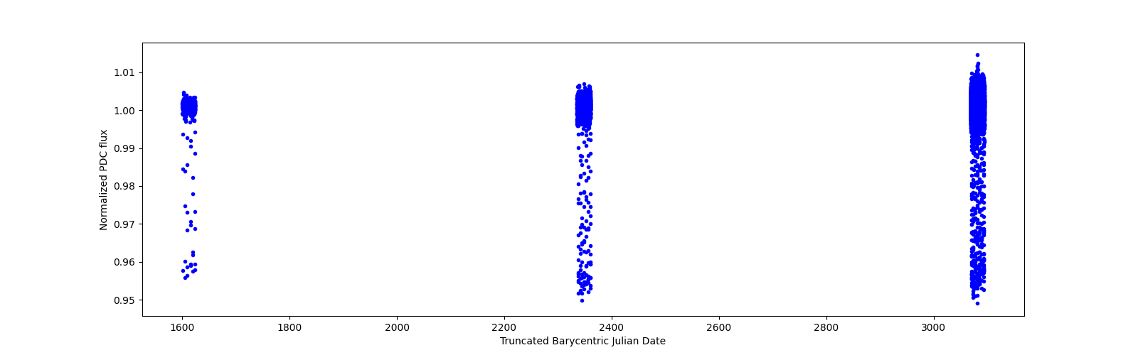 Timeseries plot