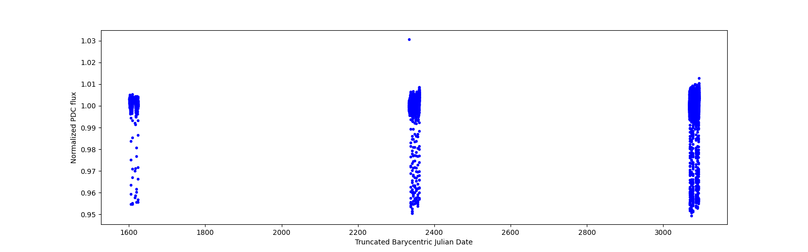 Timeseries plot