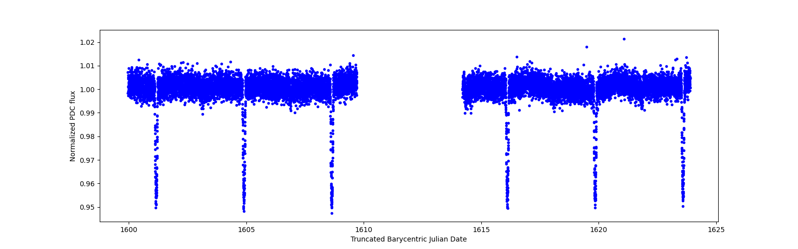 Timeseries plot