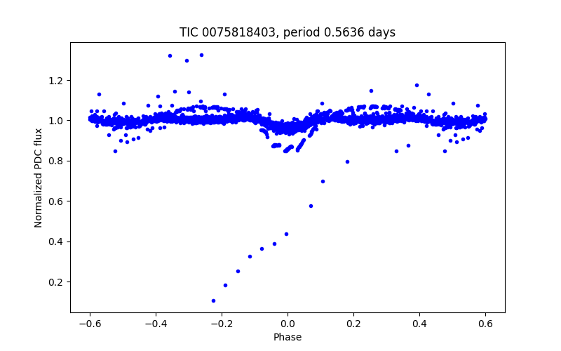 Phase plot