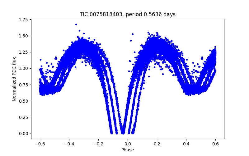 Phase plot