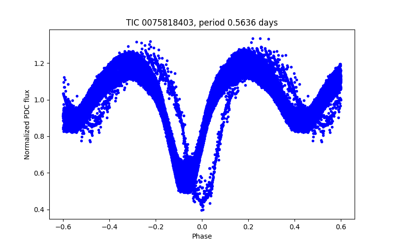 Phase plot