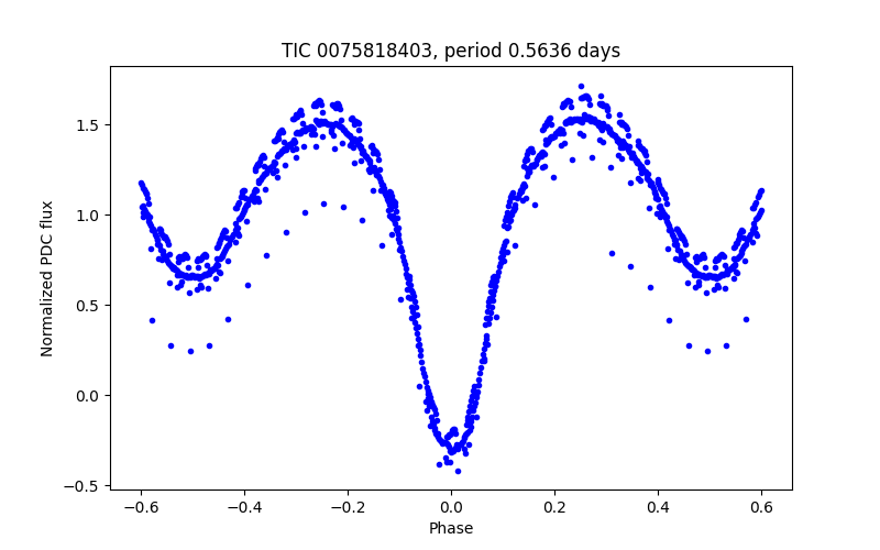 Phase plot