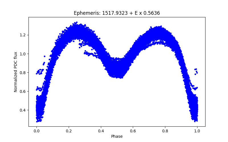 Phase plot