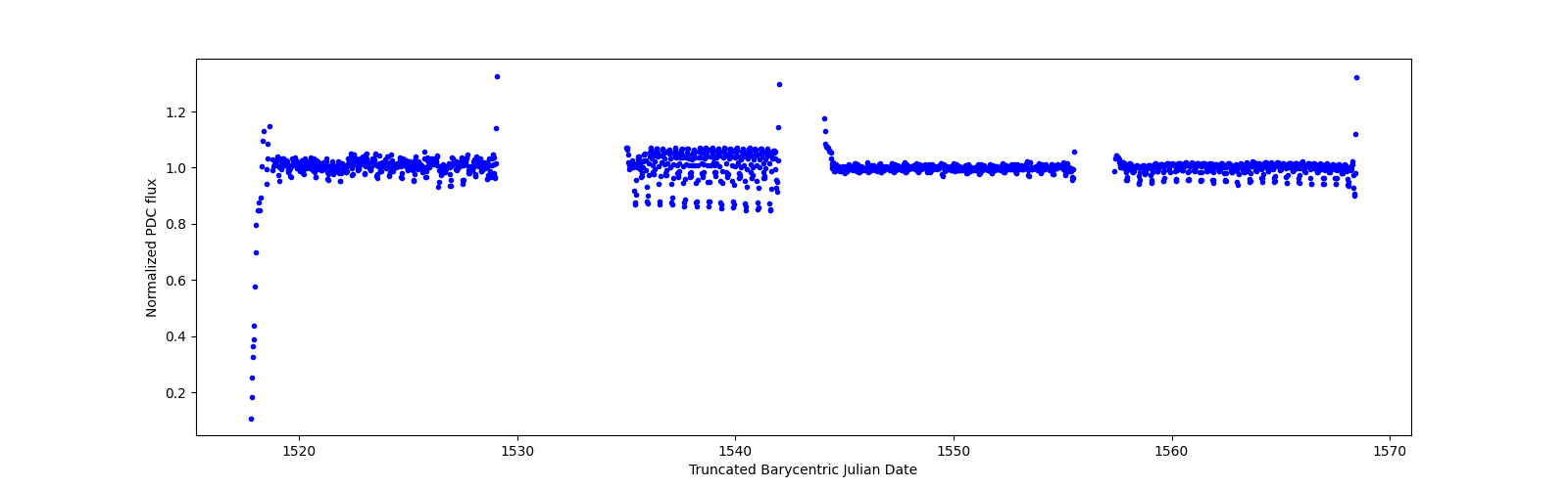 Timeseries plot